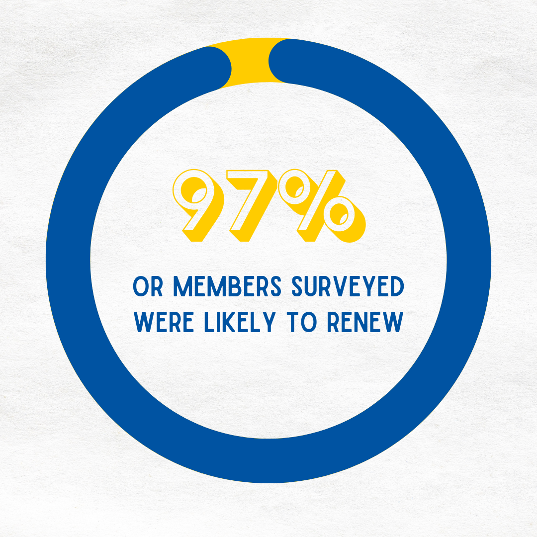 97 percent members surveyed likely to renew